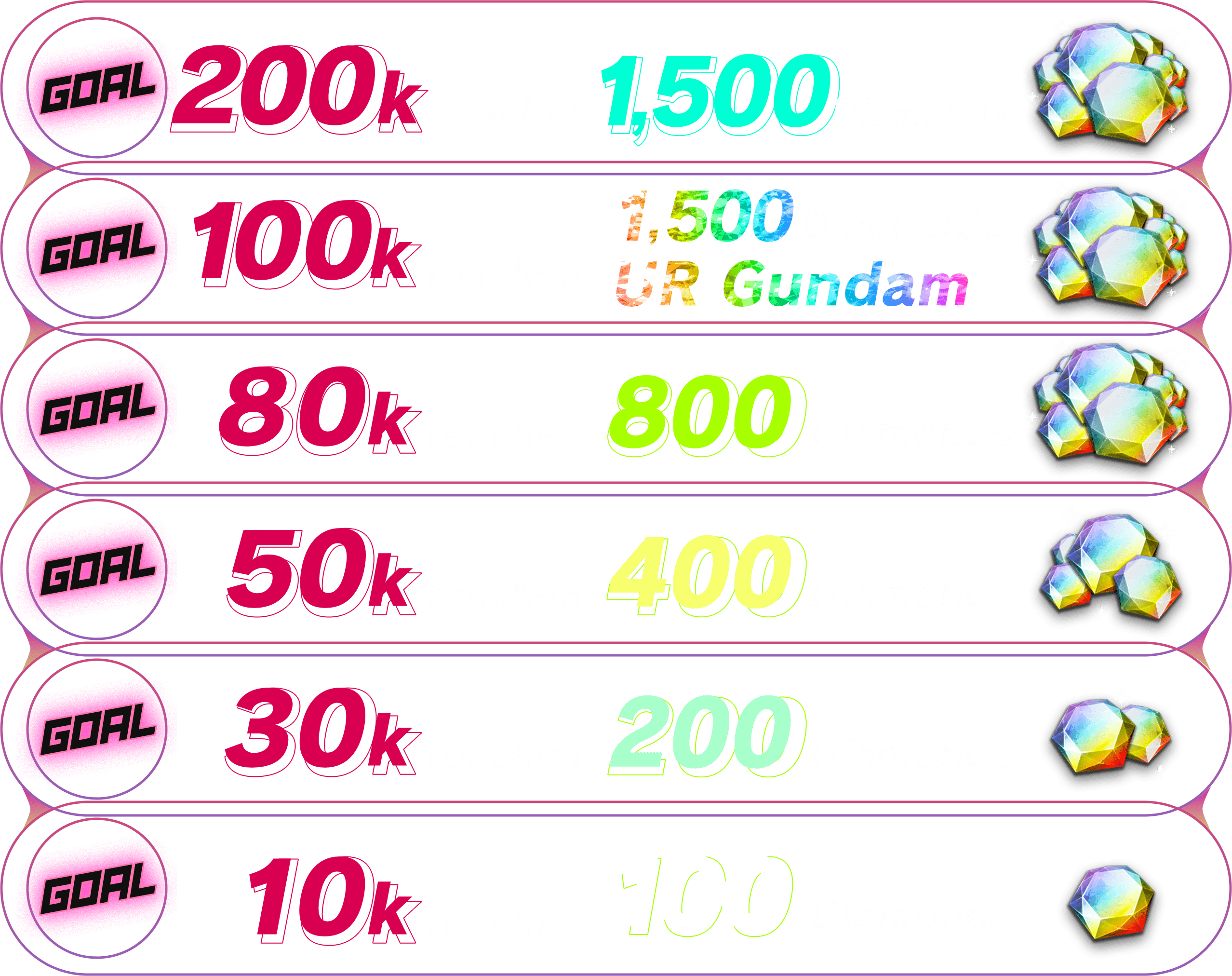 200k reached 1,500 Diamonds
        100K reached 1,500 Diamonds UR Gundam
        80K reached 800 Diamonds
        50K reached 400 Diamonds
        30K reached 200 Diamonds
        10K reached 100 Diamonds