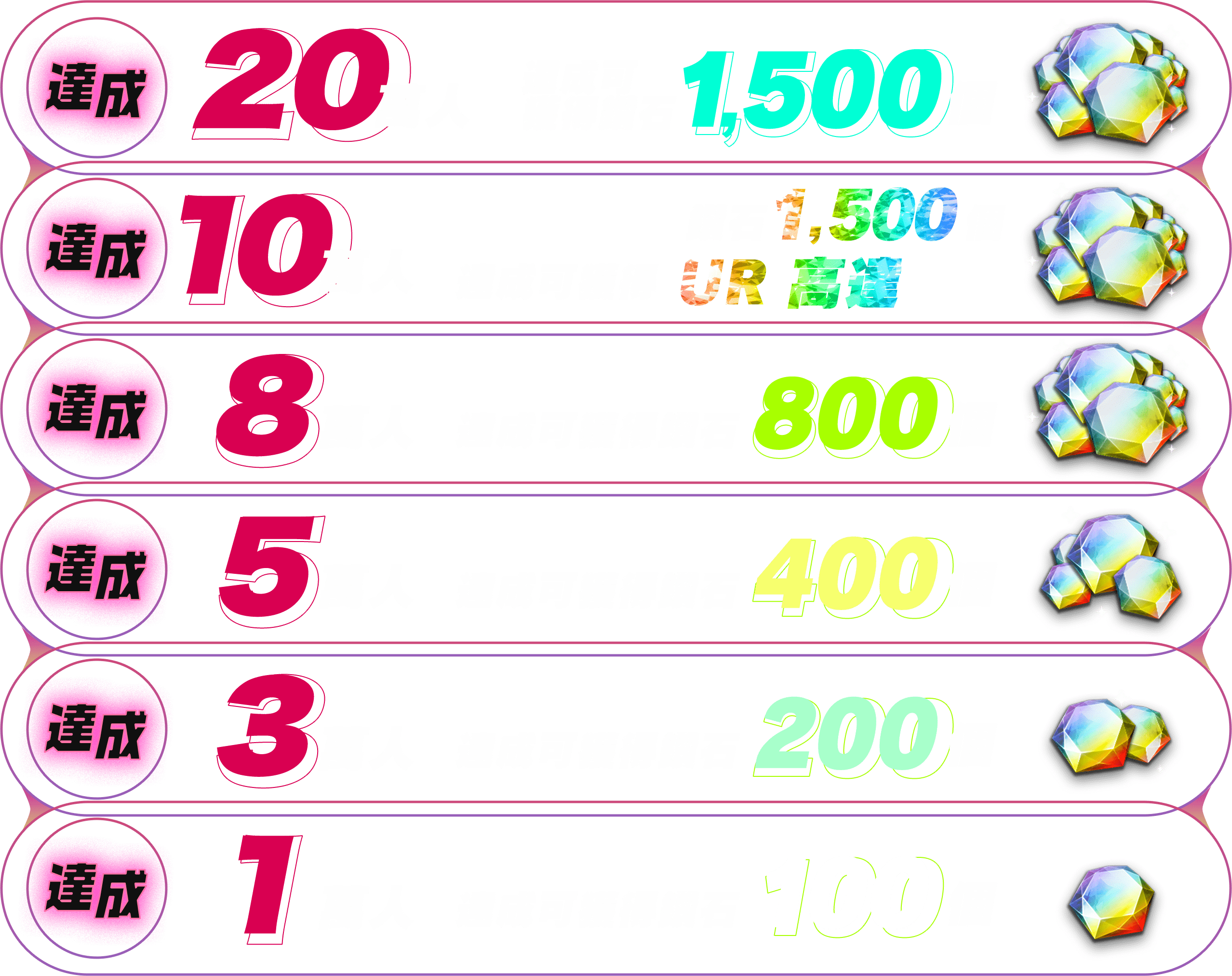 20萬人 達成可獲得鑽石1,500個
        10萬人 達成可獲得鑽石1,500個 UR 高達
        8萬人 達成可獲得鑽石800個
        5萬人 達成可獲得鑽石400個
        3萬人 達成可獲得鑽石200個
        1萬人 達成可獲得鑽石100個